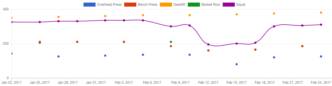 all lifts 5 week progress 2017-01-21